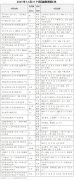 总投资超1500亿元利亚德、惠科、维信诺、BOE、华