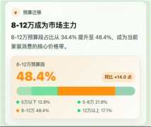 土巴兔发布2026中国度拆消费四大焦点趋向